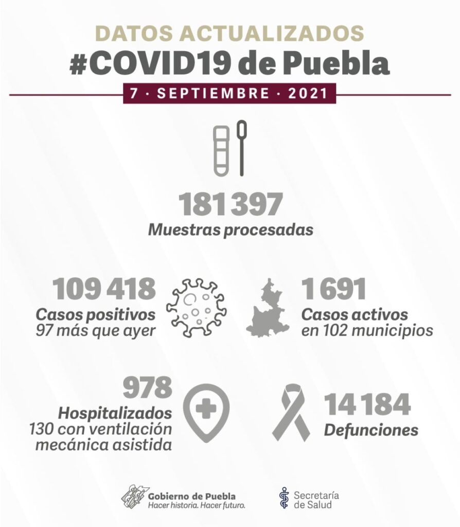 97 nuevos casos de COVID en Puebla