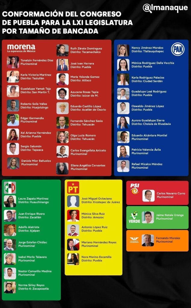 Diputados del Congreso de Puebla para la LXI Legislatura