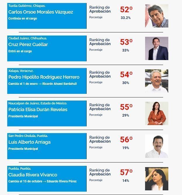 ¡Lo logró! Claudia Rivera concluye su administración como la peor alcaldesa de México con 86% de rechazo 4 ¡Lo logró! Claudia Rivera concluye su administración como la peor alcaldesa de México con 86% de rechazo