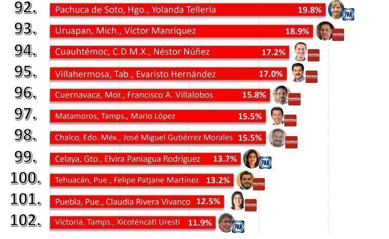 ¿Un buen principio? Encuestas hunden a Claudia Rivera como la peor alcaldesa del país 8 Encuesta Claudia Rivera.png 2