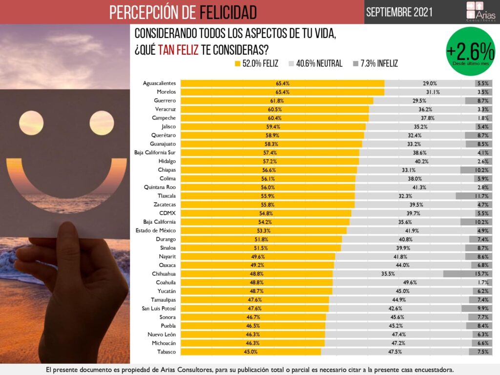 Nivel de felicidad en México