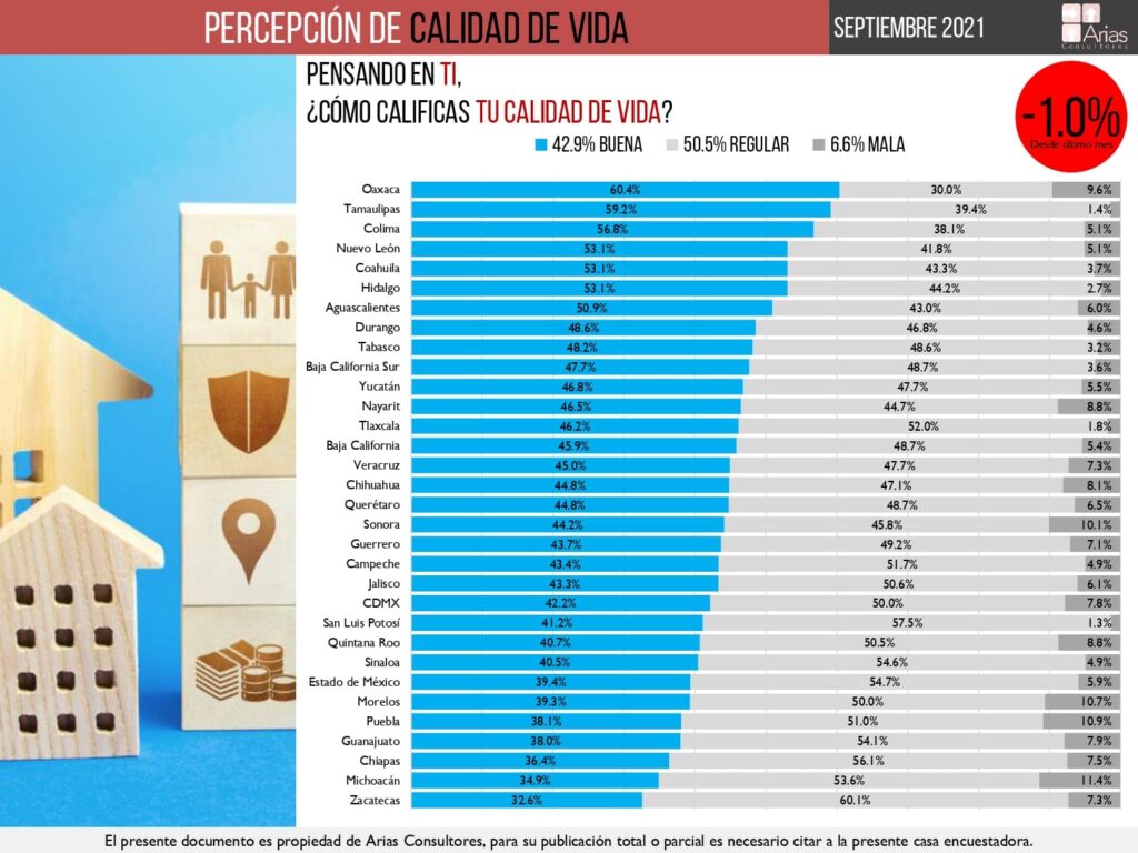 En Percepción de vida, Puebla también se ubica en los últimos lugares