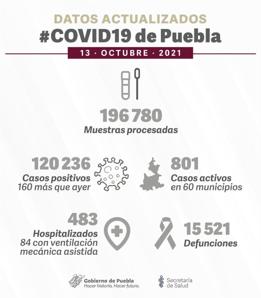 Puebla reporta 160 nuevos contagios de COVID y 10 defunciones