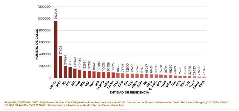 México suma 4 mil 220 contagios de COVID en las últimas 24 horas 4 Contagios de COVID