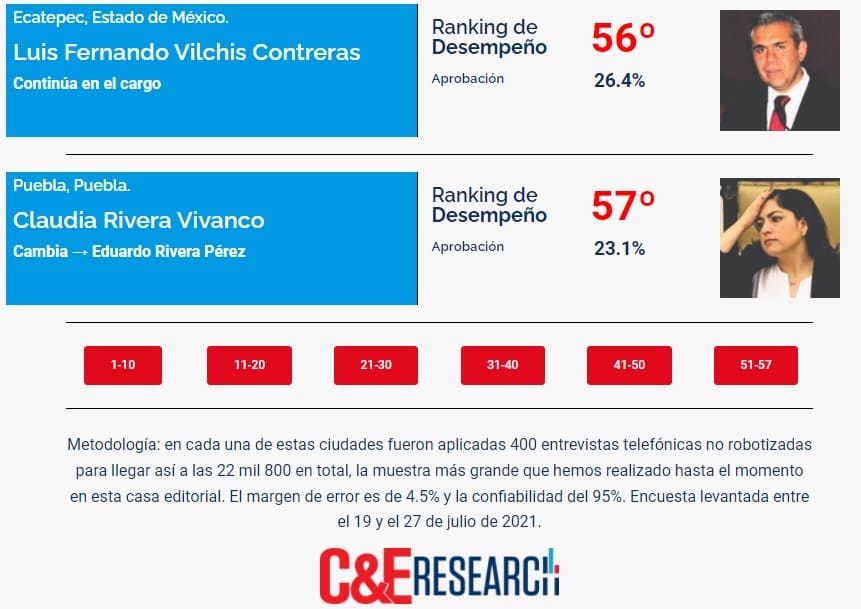 ¿Un buen principio? Encuestas hunden a Claudia Rivera como la peor alcaldesa del país 7 Encuestan hunden a claudia Rivera como la peor alcaldesa
