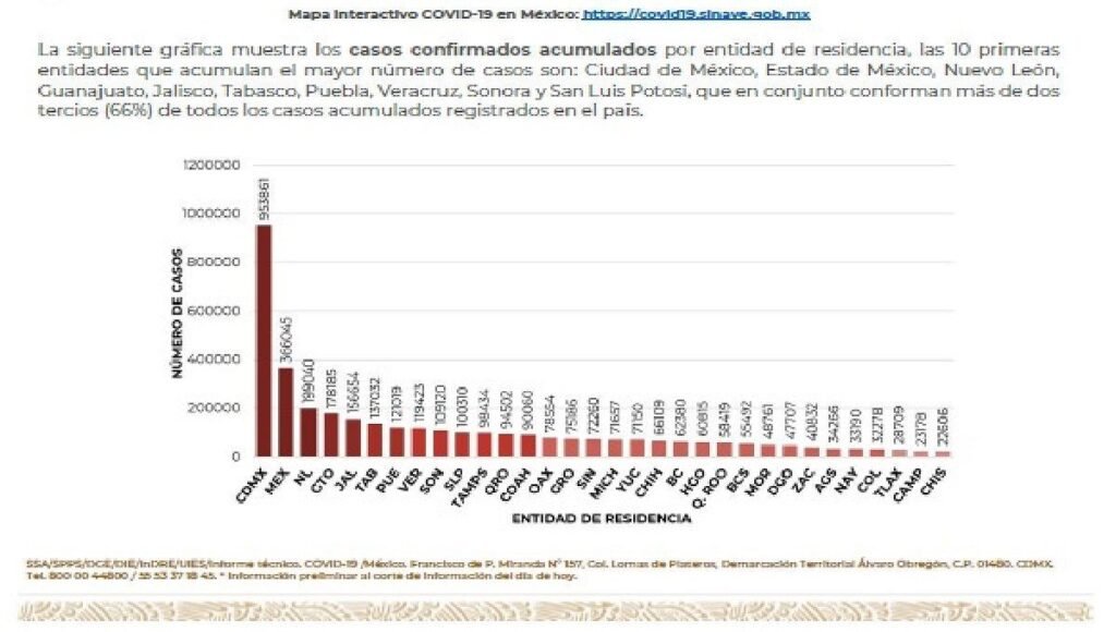 Van 514 muertes y 7 mil 613 contagios por Covid en México 6 covid en Mexico 02