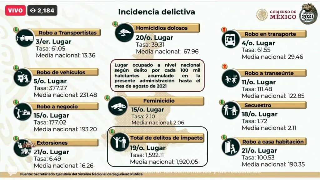 A la baja 9 delitos en Puebla; Barbosa asegura que no fallarán contra la delincuencia