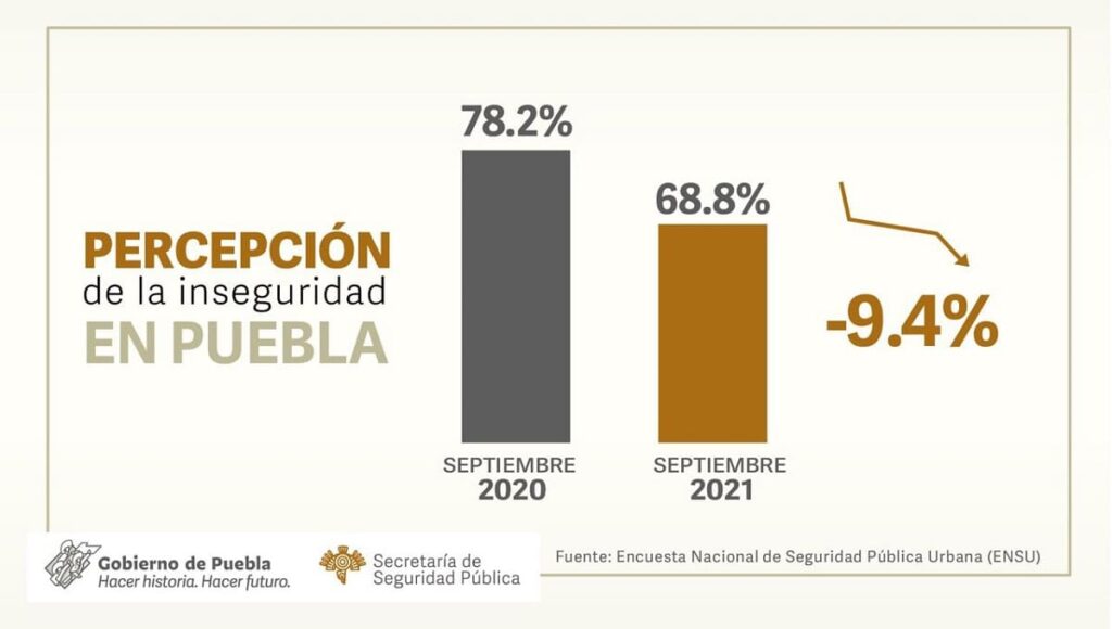 mejora percepcion de seguridad en Puebla 1