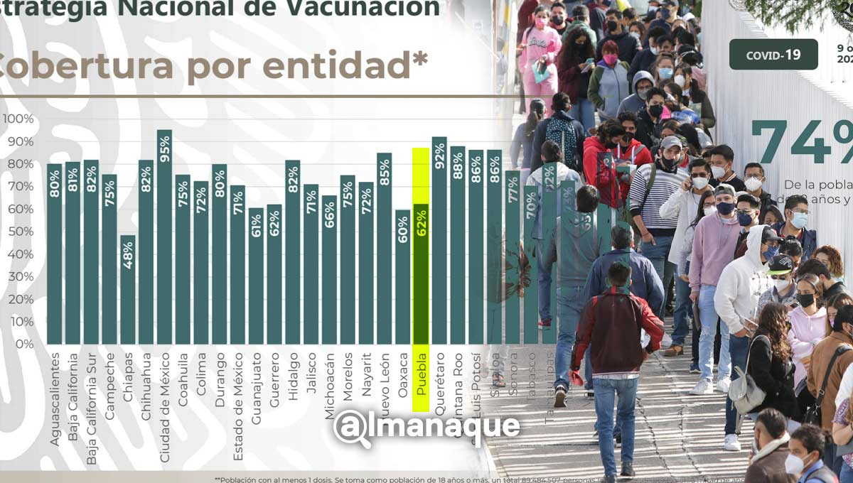 ¡Al fin! Puebla ya lleva el 62% de sus habitantes vacunados contra covid-19 3 portada puebla lugar vacunacion