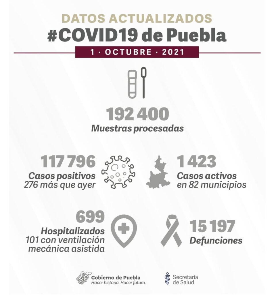 covid-19 en Puebla 