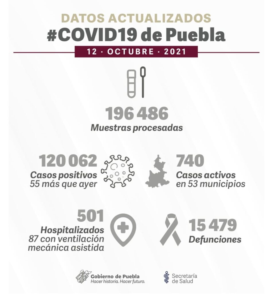 Se registran solo 55 nuevos casos y seis defunciones de COVID en Puebla 4 covid en Puebla