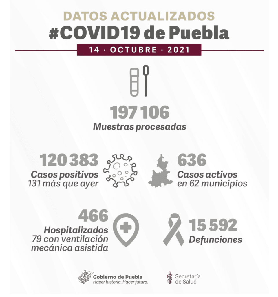 casos activos de covid en Puebla 