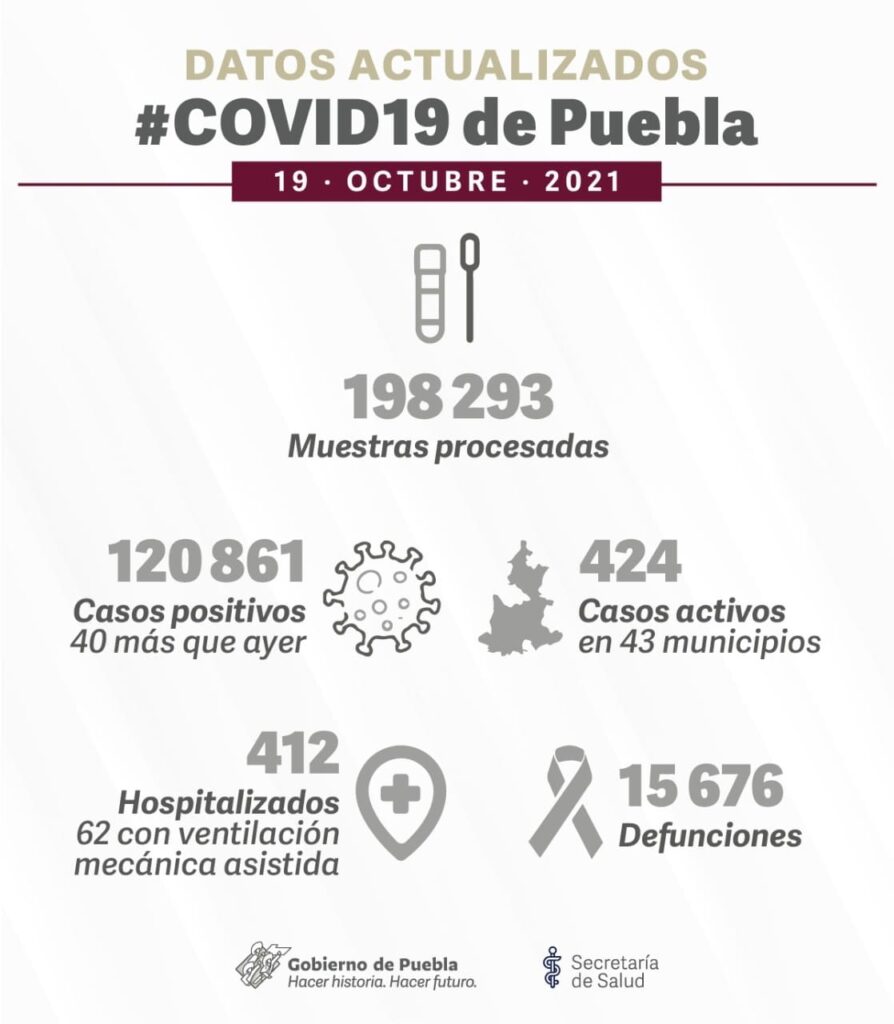 Puebla registró 40 nuevos casos de covid este 19 de octubre 