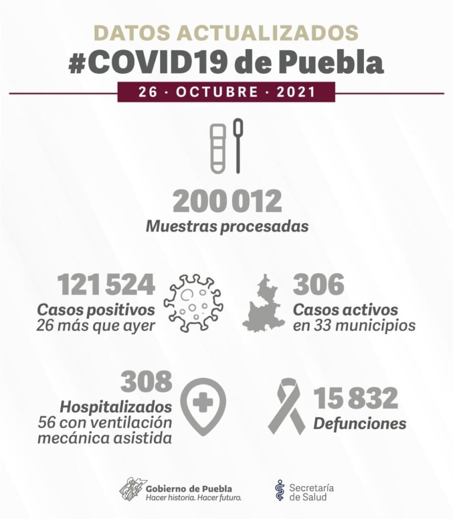 Gobierno de Puebla reporta 26 nuevos casos de COVID-19