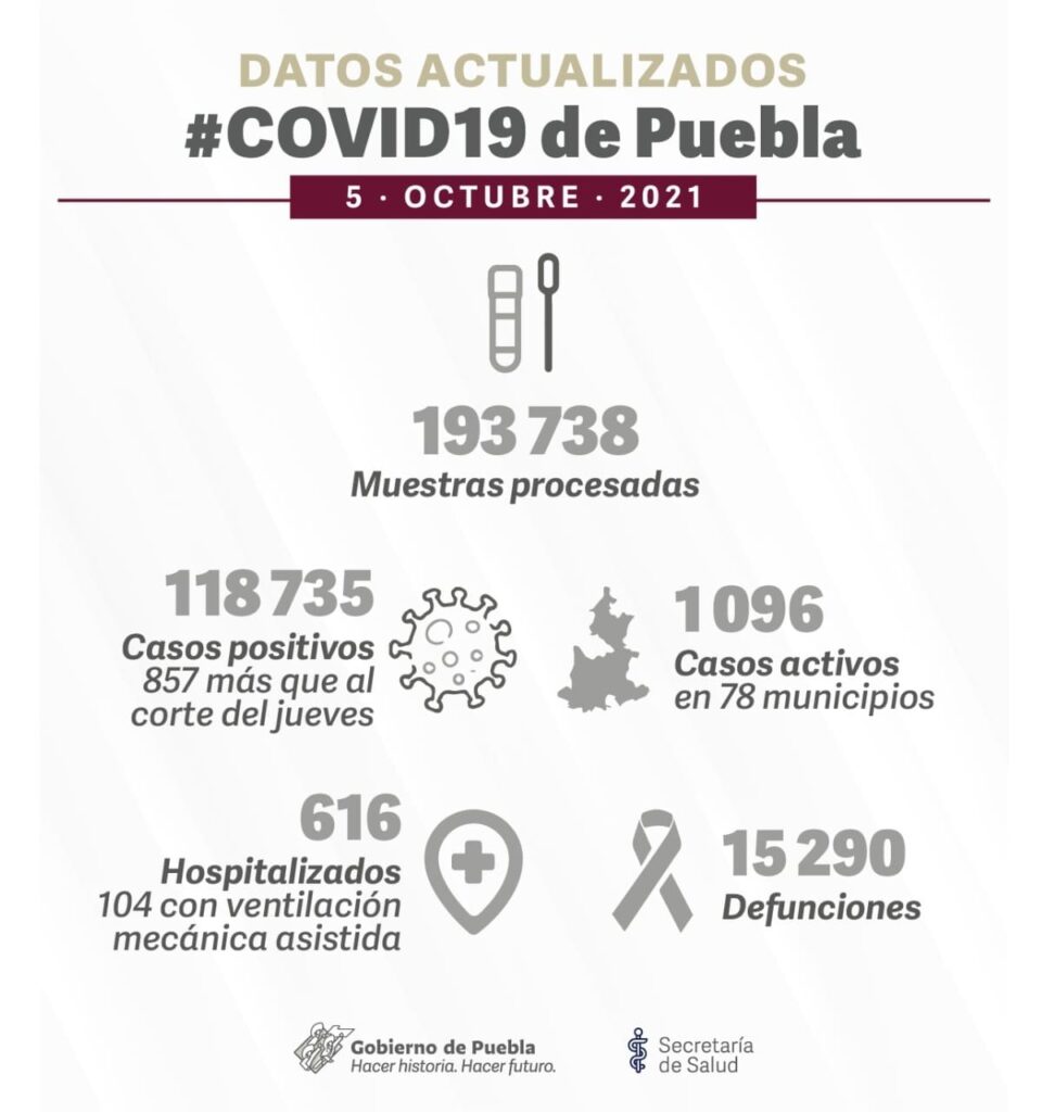 reporte covid puebla 