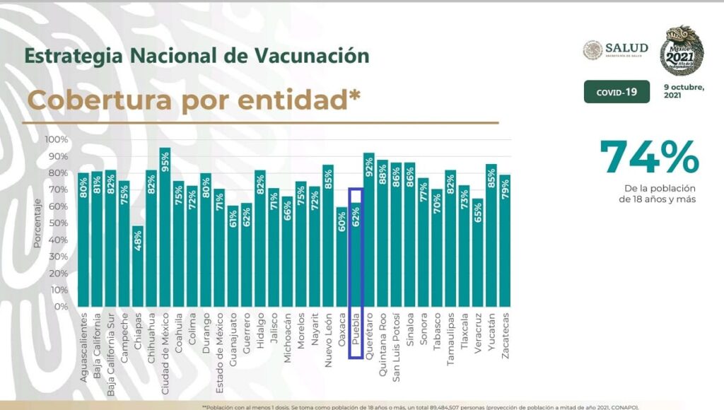 Avance de vacunación contra covid en Puebla 