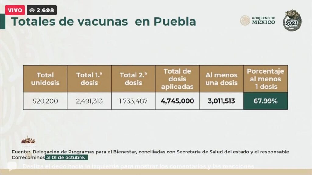 Sube a 68% la población vacunada en Puebla; AMLO anuncia un millón 200 mil dosis 