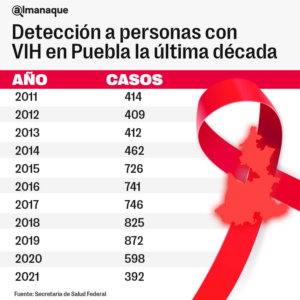 Día Mundial del SIDA, casos en Puebla