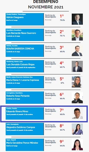 Eduardo Rivera séptimo mejor alcalde