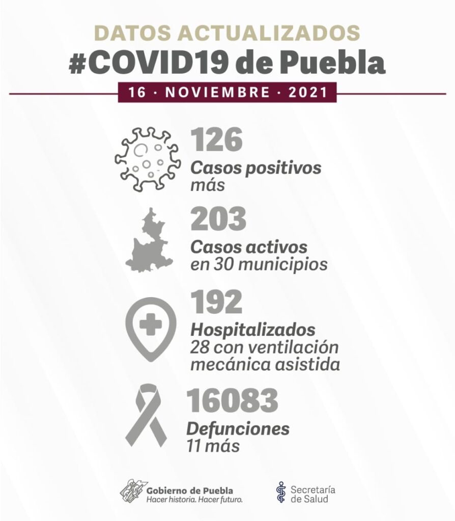 En cinco días se registraron 126 contagios de covid en Puebla 