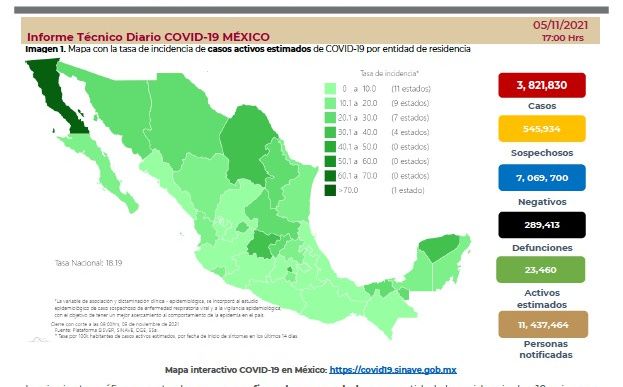 México registra 3 mil 614 contagios de covid este viernes 4 Contagios de covid