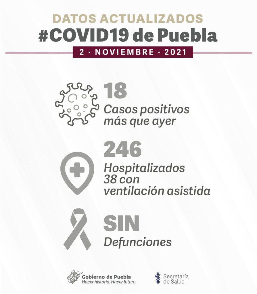 Por primera vez en 20 meses, no se registran muertes por COVID en Puebla