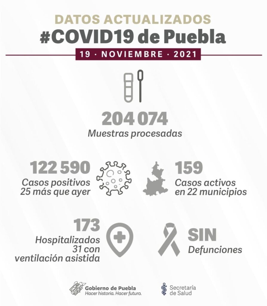 Puebla amanece sin defunciones por covid-19