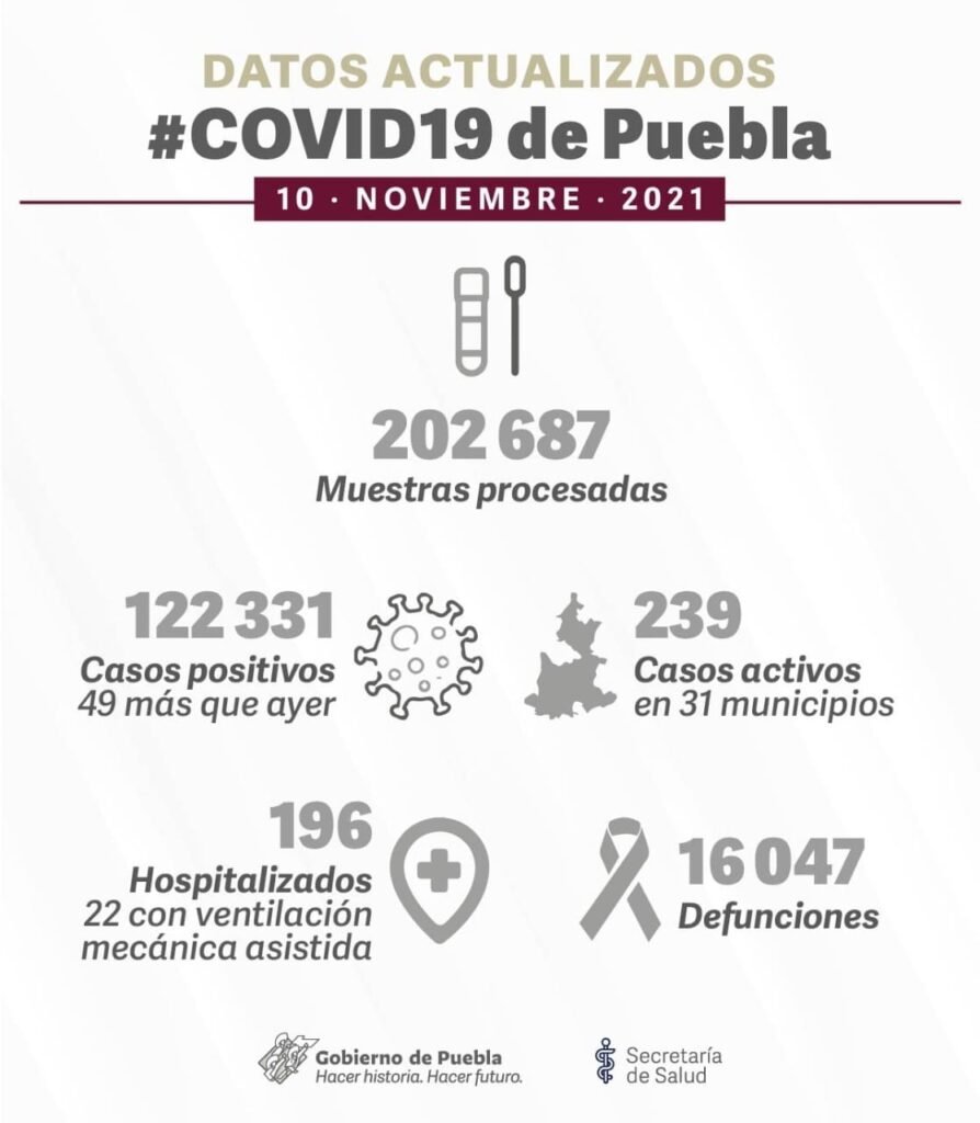 Reporte covid hoy: Puebla amanece con 49 nuevos casos y seis defunciones 4 reporte covid puebla