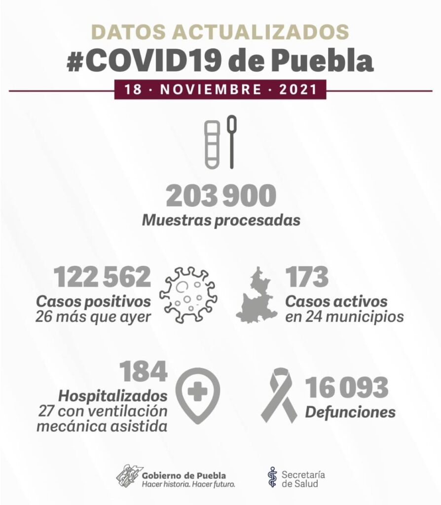 Contagios de covid a la baja en Puebla 