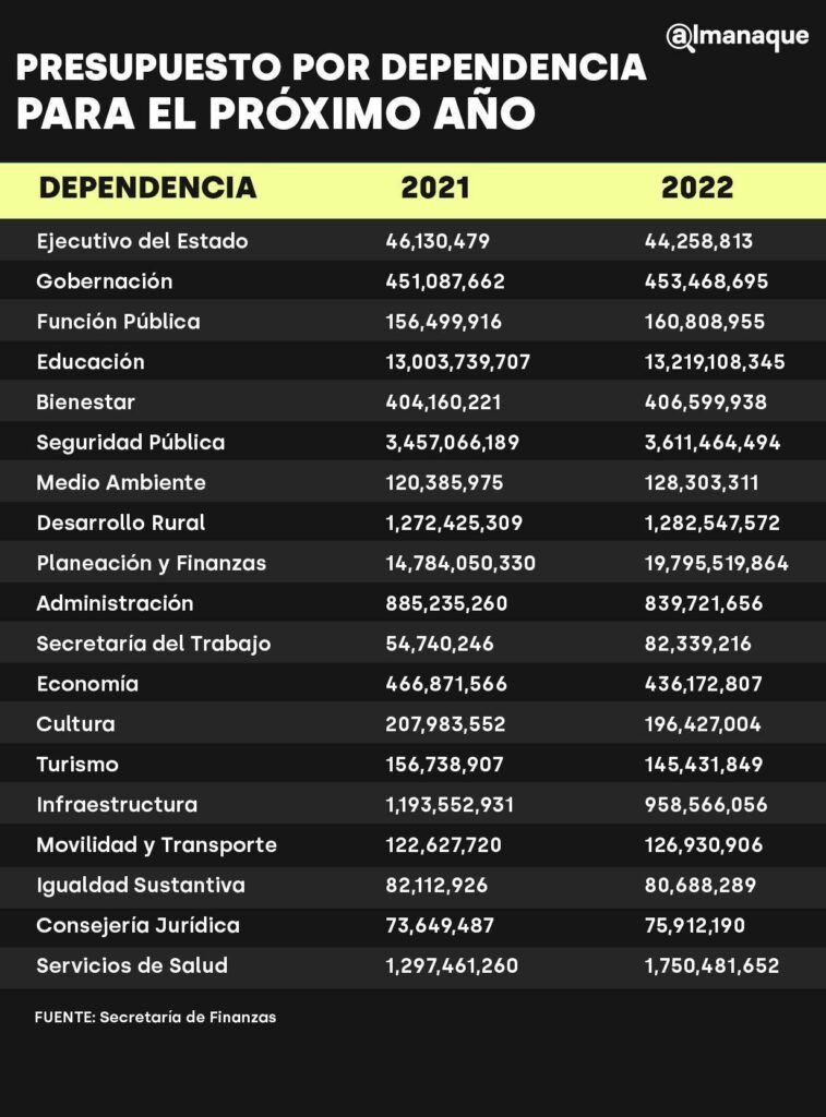 Finanzas tendrá aumento de 5 mil millones en 2022; también incrementarán Salud, Seguridad y Trabajo 4 tabla Presupuesto por dependencia para el proximo ano