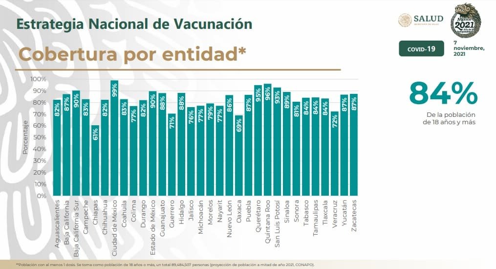 Puebla es séptimo lugar nacional con más habitantes vacunados contra COVID-19 4 El 87% de los habitantes de Puebla, ya fueron vacunados contra covid