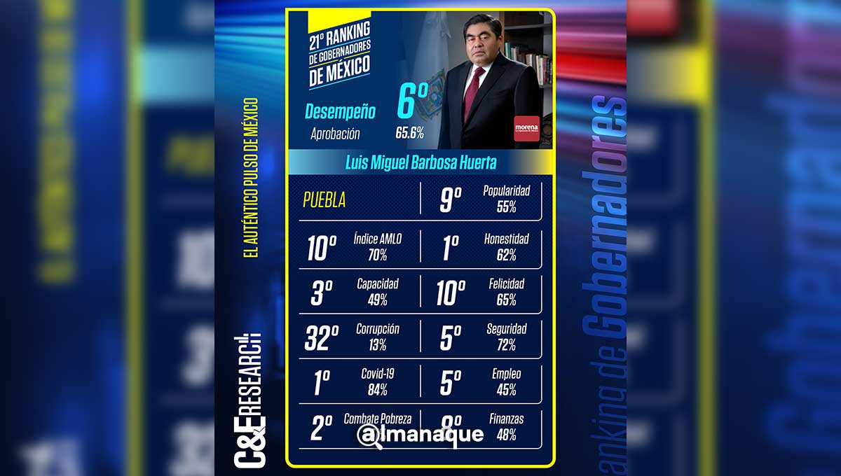 Barbosa cierra 2021 como el sexto mejor gobernador de México: C&E 4 Barbosa ranking CE