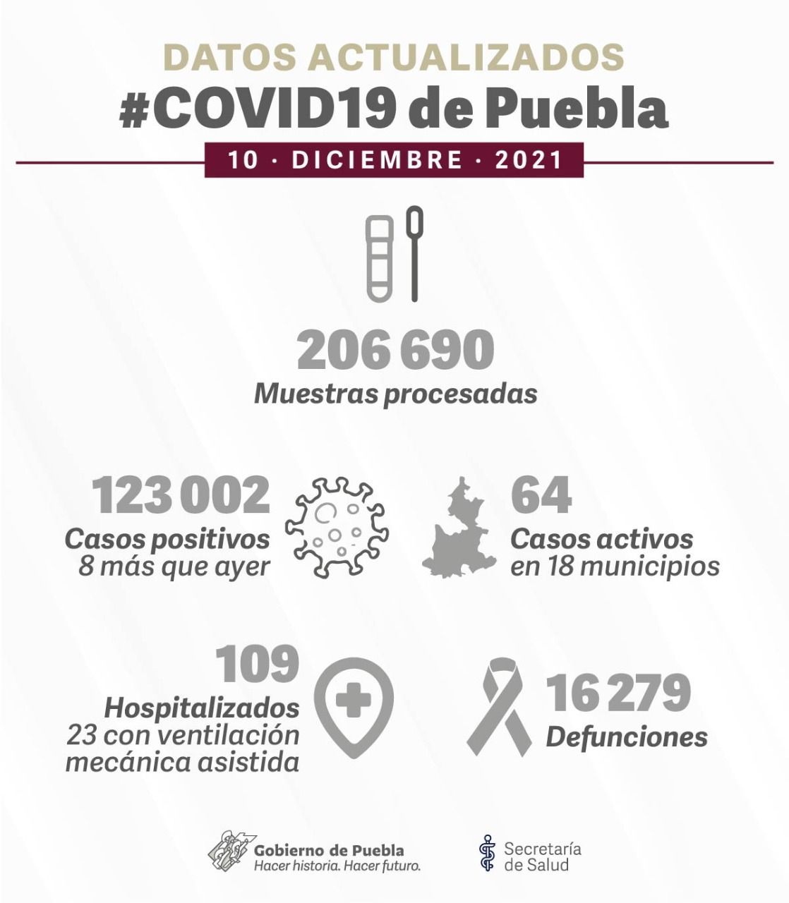 Puebla cierra la semana con 8 casos nuevos de COVID 4 casos nuevos de covid