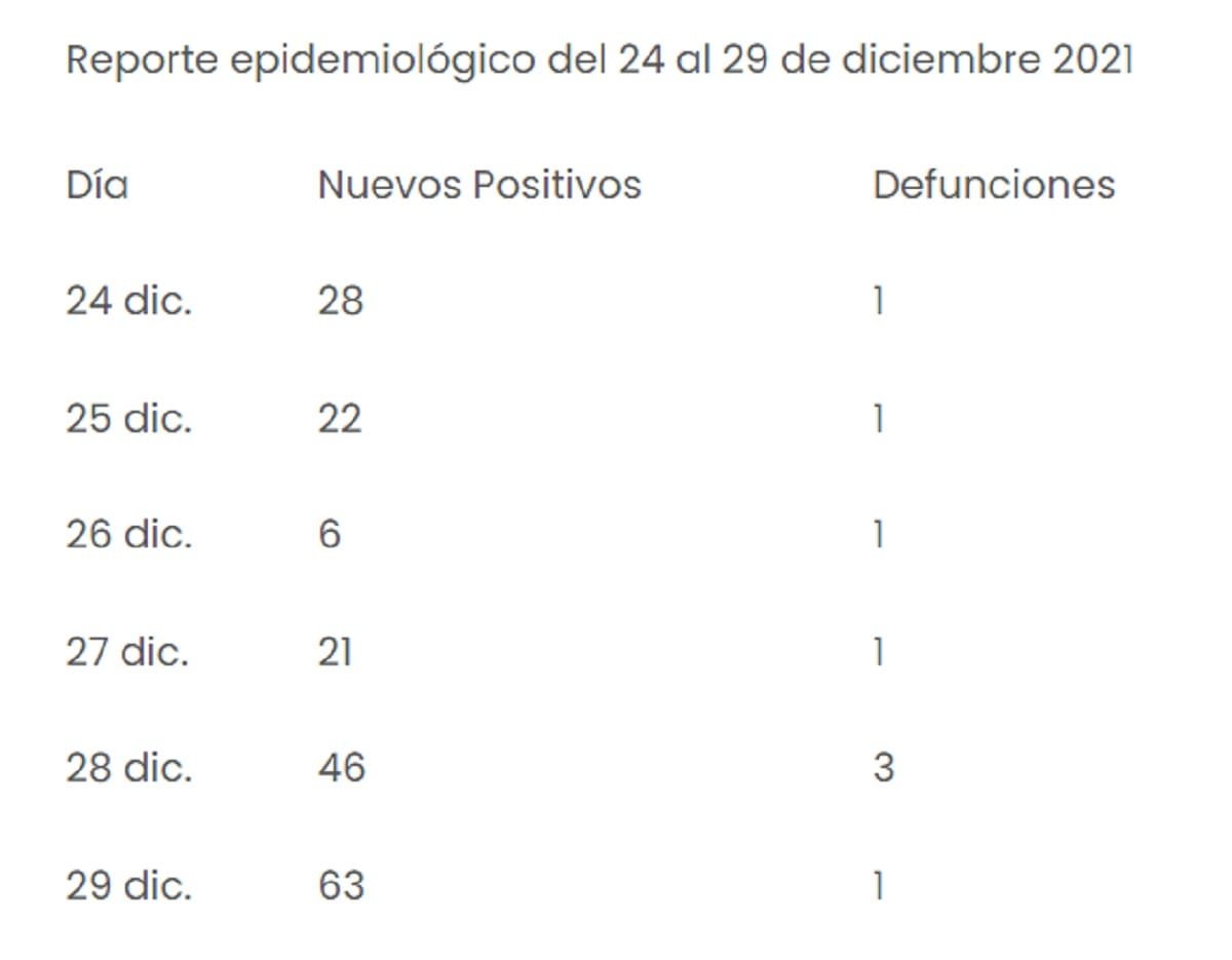 Salud reconoce incremento de casos de COVID en los últimos días en Puebla 4 covid puebla 1 1
