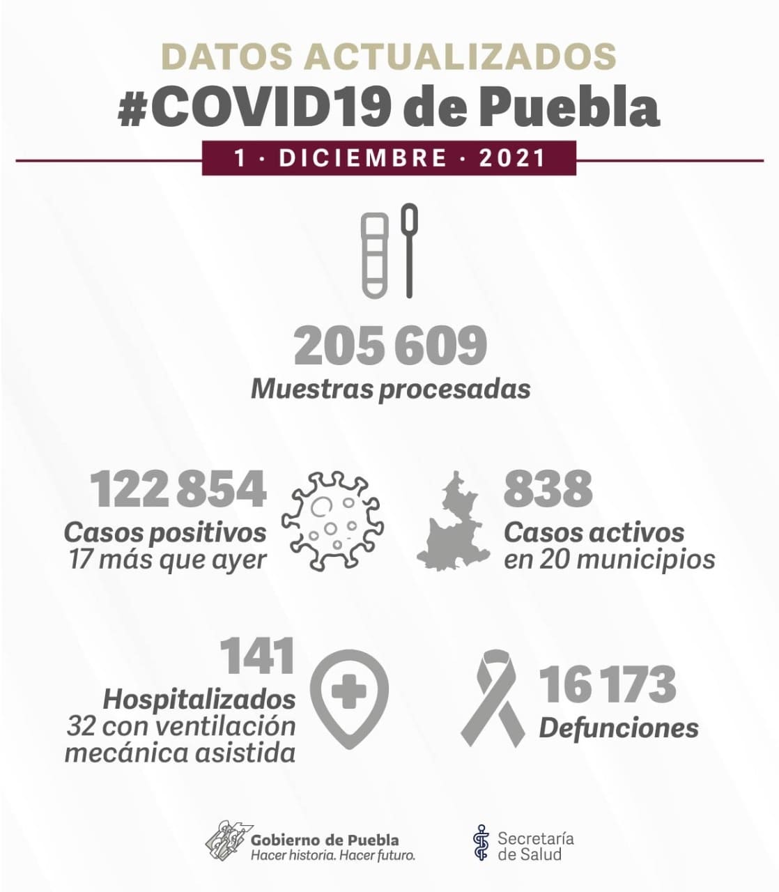Este 1 de diciembre Puebla registra dos decesos y 17 nuevos contagios de COVID 4 contagios de covid en Puebla