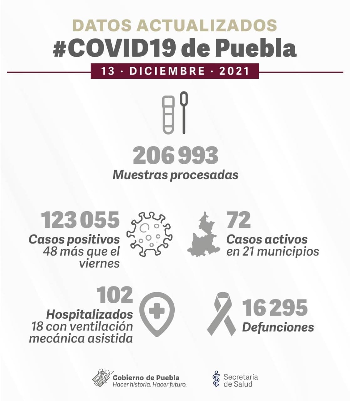 Nuevos casos de covid en Puebla