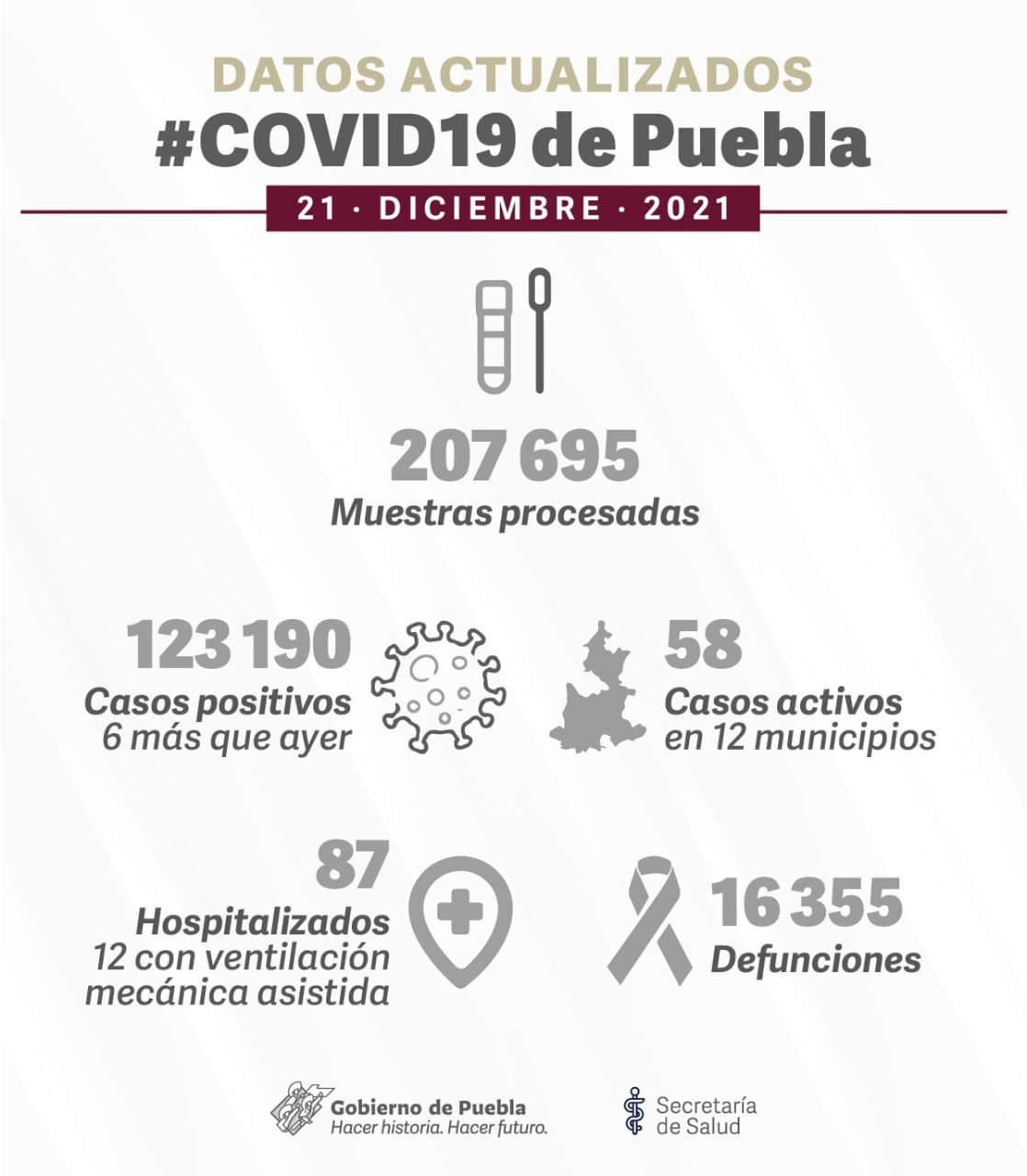 casos activos de covid en Puebla