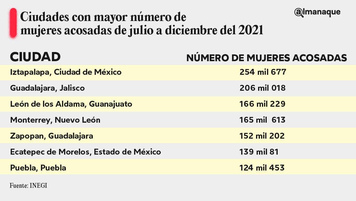 TABLA MUJERES ACOSADAS POR CIUDAD