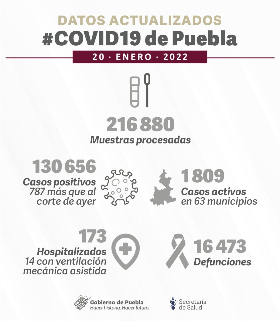 Puebla rebasa los 130 mil casos de COVID 
