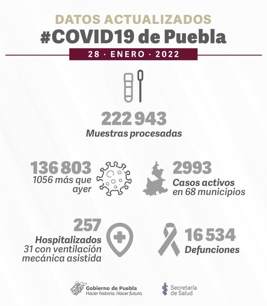 Por primera vez en toda la pandemia, Puebla supera mil contagios diarios de COVID 4 covid