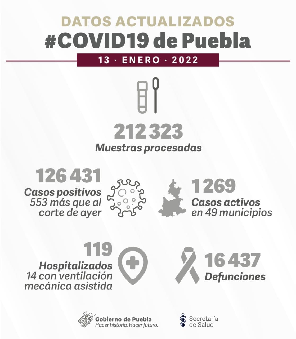 Puebla supera los 126 mil casos de covid 