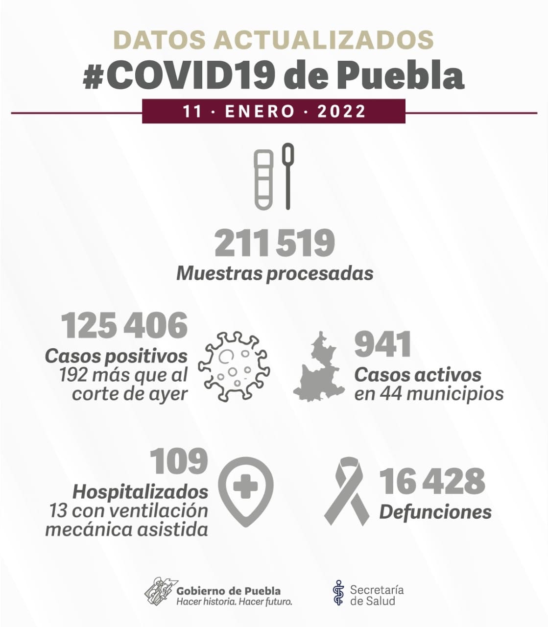 191 nuevos contagios de covid en puebla 