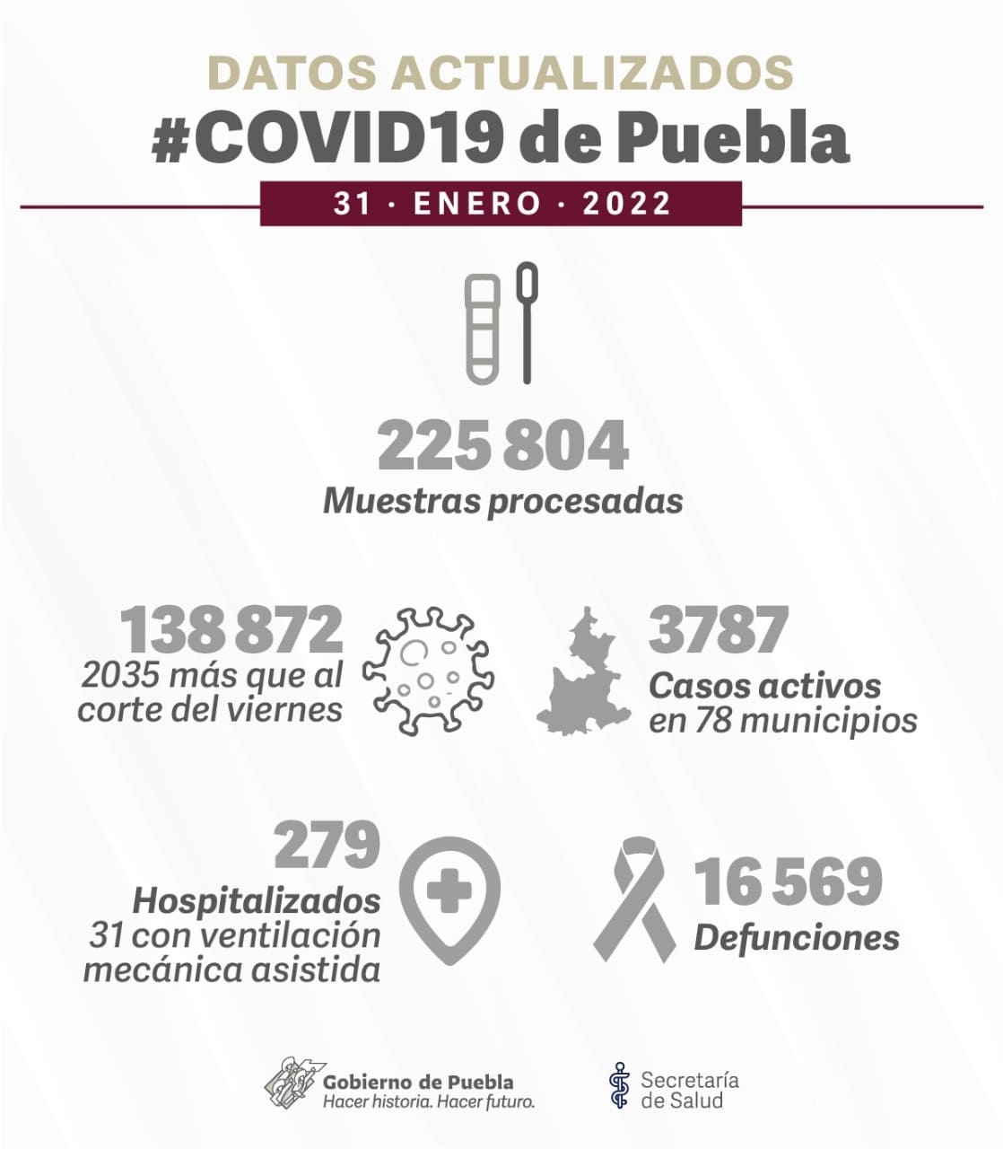 Más de 2 mil casos de covid durante el fin de semana