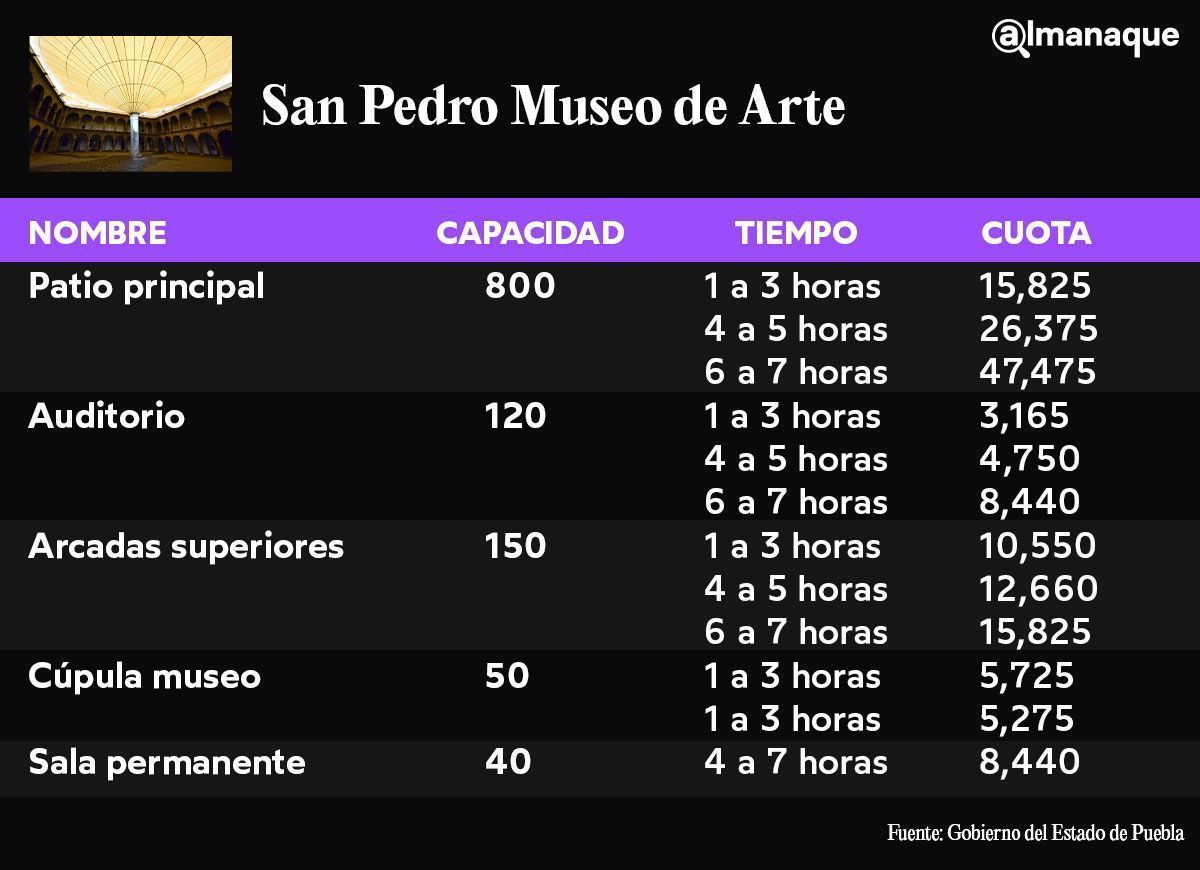 tabla renta san pedro museo del arte