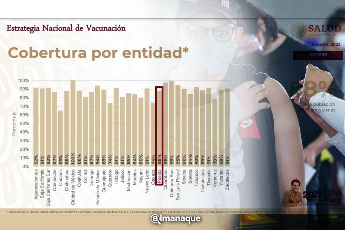 En casi cinco meses, Puebla pasó del último lugar a la media en la vacunación vs covid 3 vacunacion en Puebla
