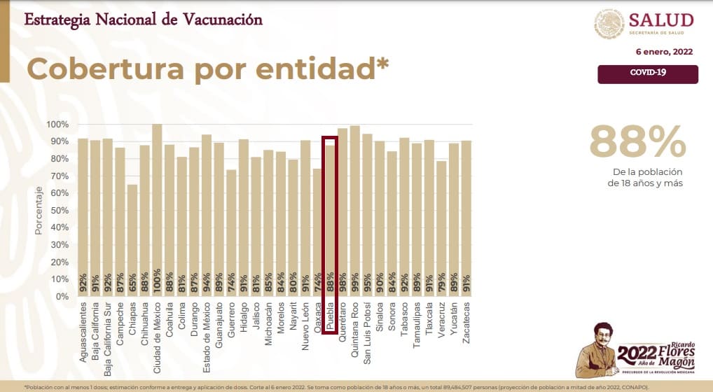 Avance de vacunación en Puebla 