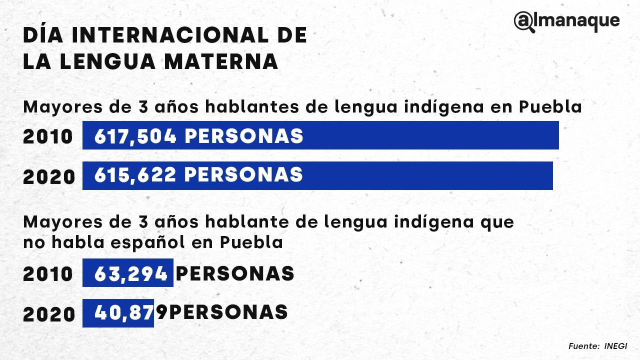 TABLA DIA INTERNACIONAL LENGUA MATERNA PUEBLA