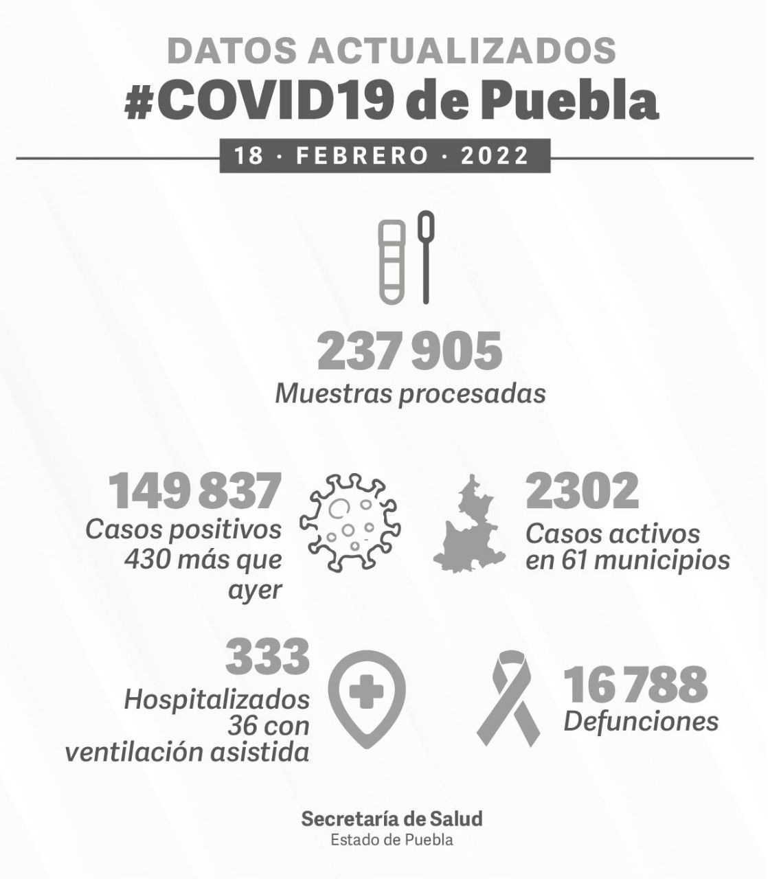 ¿Fin de la cuarta ola? Puebla registra 430 casos COVID el último día 4 casos covid