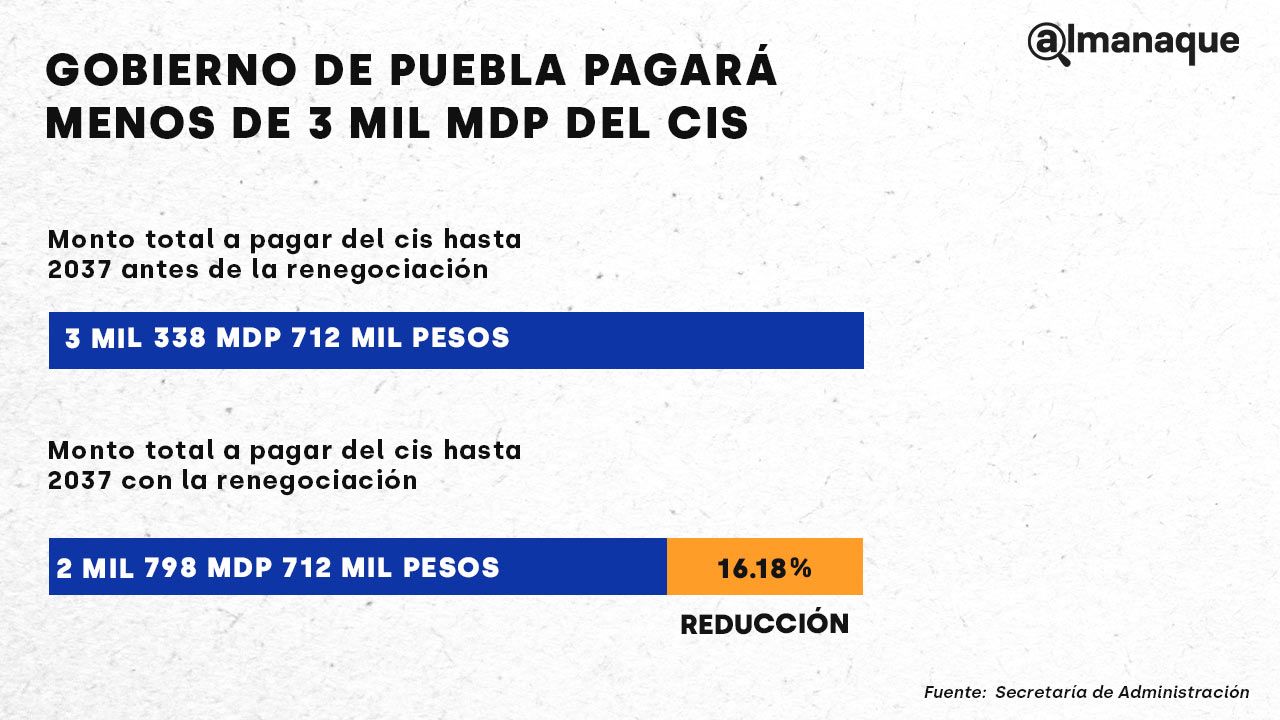 deduda CIS gobierno de Puebla