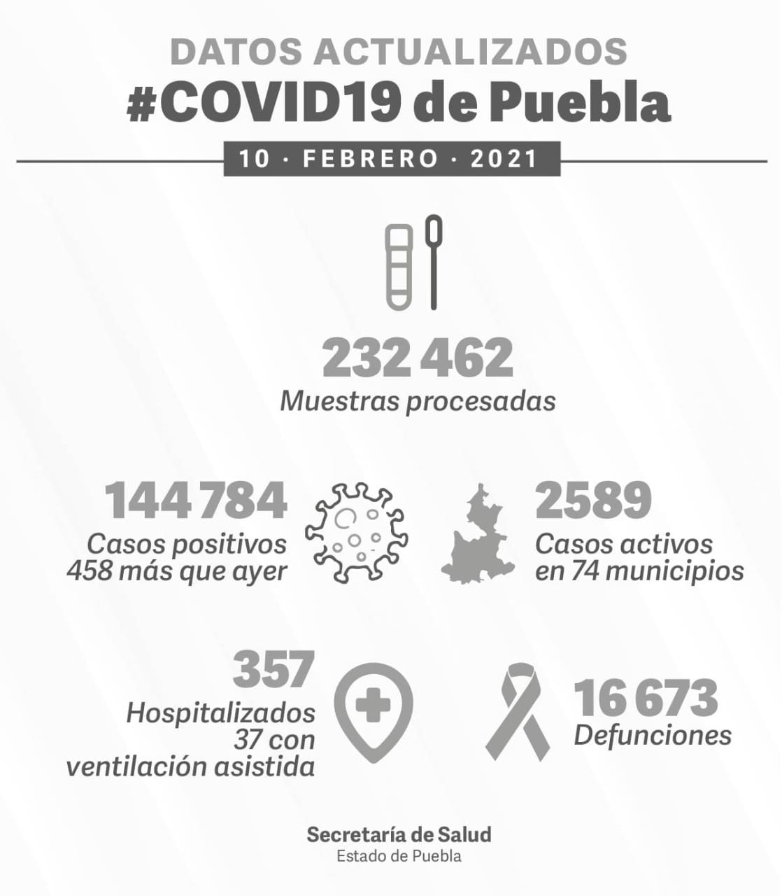 reporte covid 10 de febrero puebla 